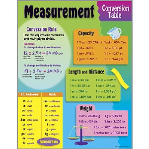 Elementary Math Conversion Chart