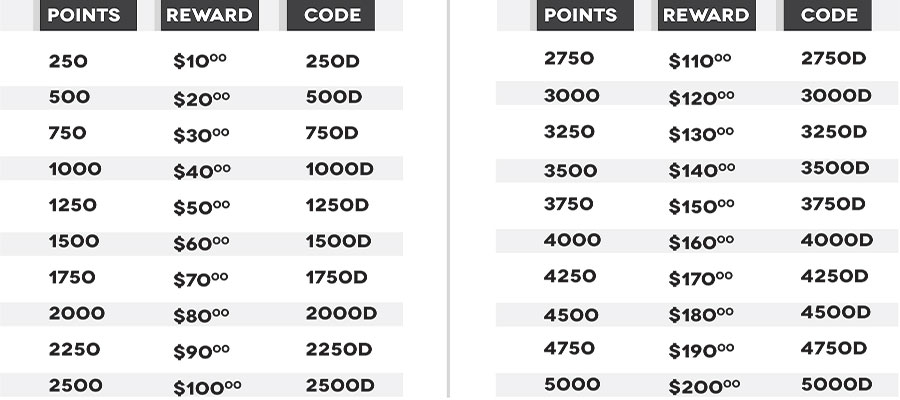Corona Cigar Co. Rewards Program Graph
