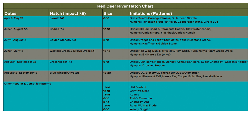 Bow River Hatch Chart
