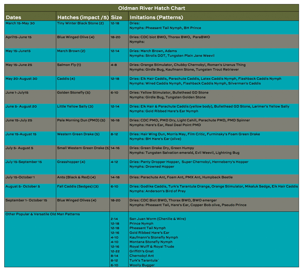 Bug Hatch Chart